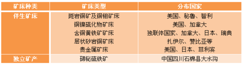 碲资源储量和矿产产量