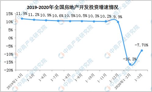 房地产受疫情冲击如何 2020年1 3月全国房地产开发投资同比下降7.7 附图表